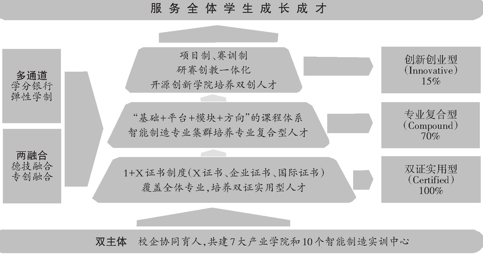 图1 CCI技术技能人才培养体系